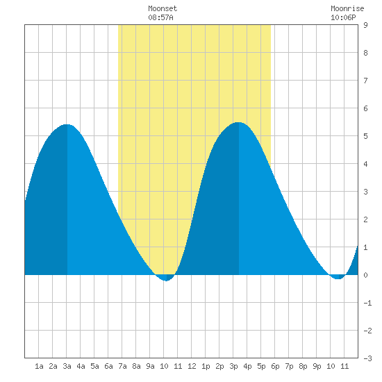 Darby Creek tide chart for Sunday, February 20, 2022
