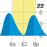 Darby Creek tide chart for Tuesday, February 22, 2022