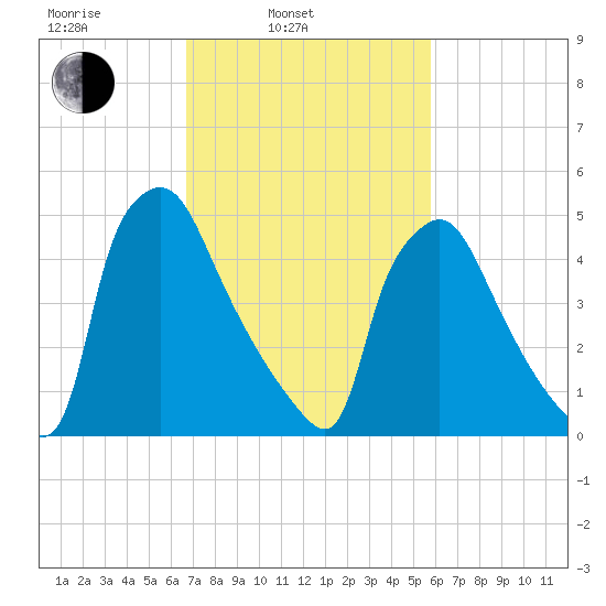 Darby Creek tide chart for Wednesday, February 23, 2022