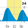 Darby Creek tide chart for Thursday, February 24, 2022