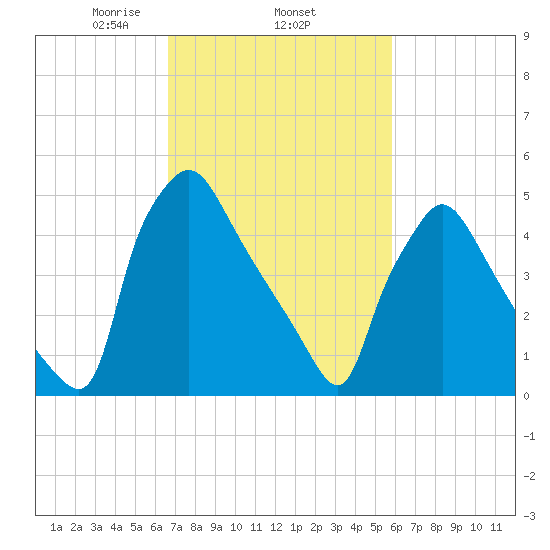 Darby Creek tide chart for Friday, February 25, 2022