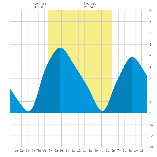 Darby Creek tide chart for Saturday, February 26, 2022
