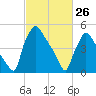 Darby Creek tide chart for Saturday, February 26, 2022