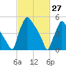 Darby Creek tide chart for Sunday, February 27, 2022