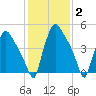 Darby Creek tide chart for Wednesday, February 2, 2022