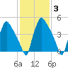 Darby Creek tide chart for Thursday, February 3, 2022