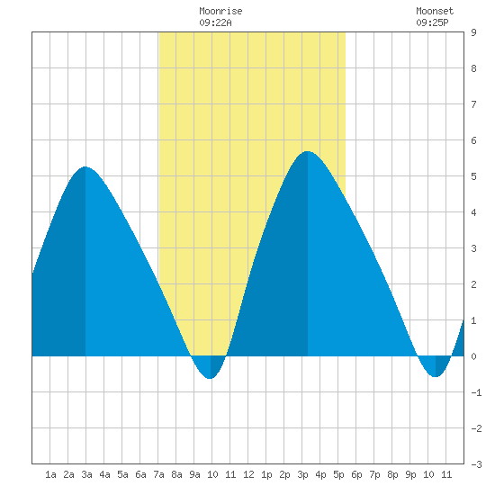Darby Creek tide chart for Friday, February 4, 2022