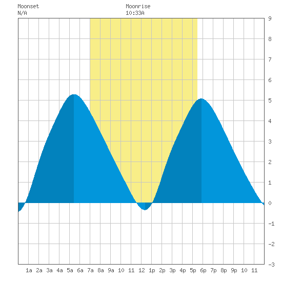 Darby Creek tide chart for Monday, February 7, 2022