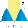 Darby Creek tide chart for Monday, February 7, 2022