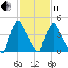 Darby Creek tide chart for Tuesday, February 8, 2022