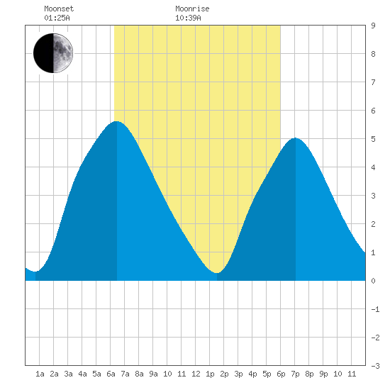Darby Creek tide chart for Thursday, March 10, 2022