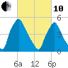 Darby Creek tide chart for Thursday, March 10, 2022