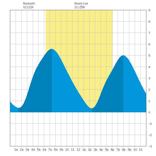 Darby Creek tide chart for Friday, March 11, 2022