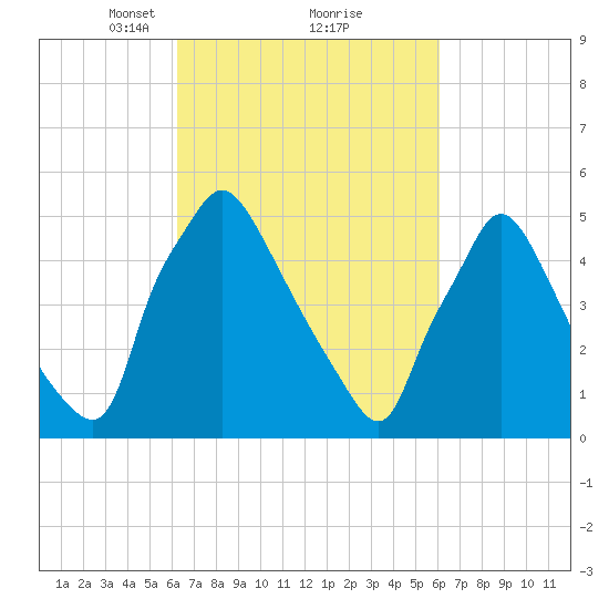 Darby Creek tide chart for Saturday, March 12, 2022