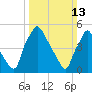 Darby Creek tide chart for Sunday, March 13, 2022