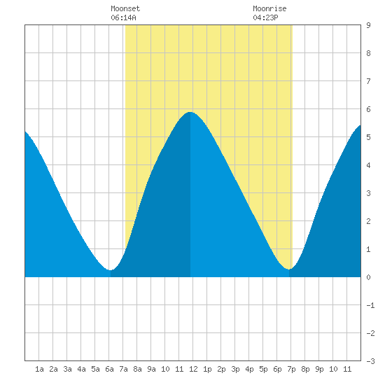 Darby Creek tide chart for Tuesday, March 15, 2022
