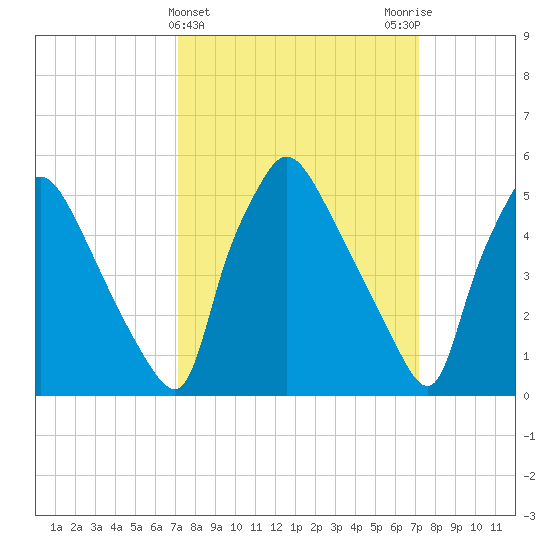 Darby Creek tide chart for Wednesday, March 16, 2022