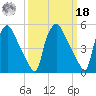 Darby Creek tide chart for Friday, March 18, 2022