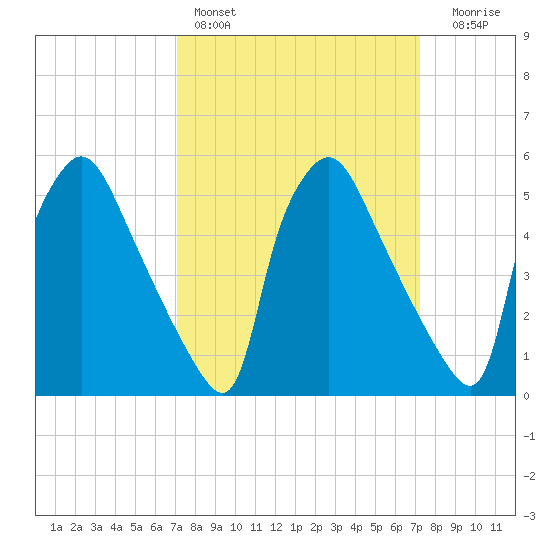 Darby Creek tide chart for Saturday, March 19, 2022