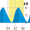 Darby Creek tide chart for Saturday, March 19, 2022