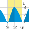 Darby Creek tide chart for Tuesday, March 1, 2022