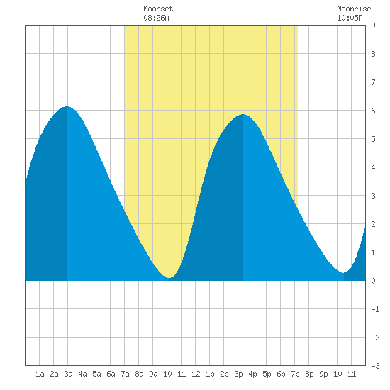 Darby Creek tide chart for Sunday, March 20, 2022