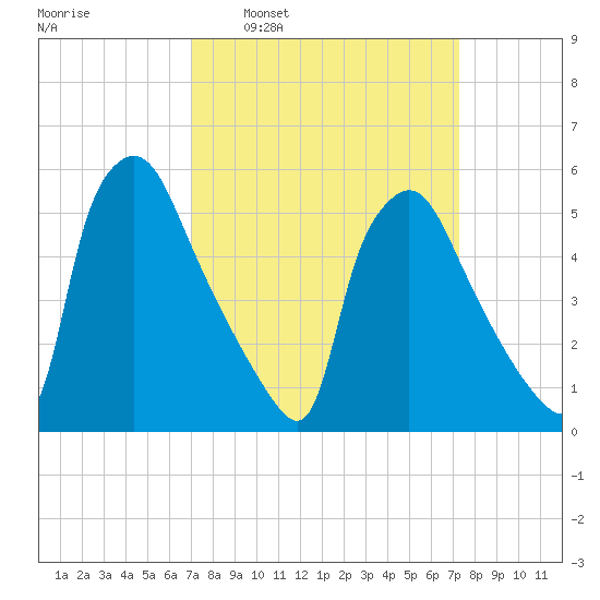 Darby Creek tide chart for Tuesday, March 22, 2022