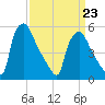 Darby Creek tide chart for Wednesday, March 23, 2022