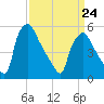Darby Creek tide chart for Thursday, March 24, 2022