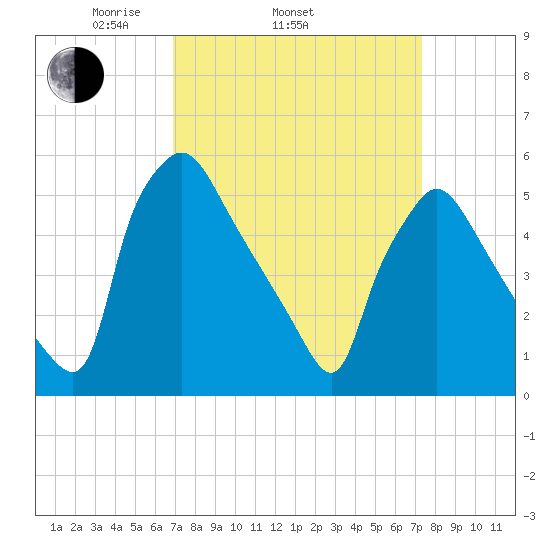 Darby Creek tide chart for Friday, March 25, 2022