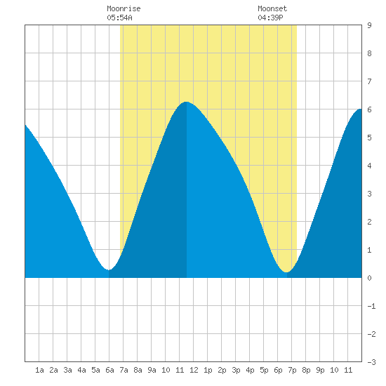 Darby Creek tide chart for Tuesday, March 29, 2022