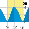 Darby Creek tide chart for Tuesday, March 29, 2022