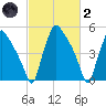 Darby Creek tide chart for Wednesday, March 2, 2022