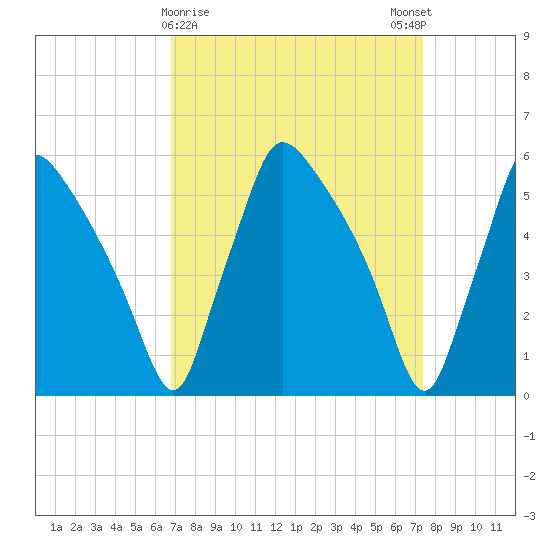 Darby Creek tide chart for Wednesday, March 30, 2022