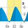 Darby Creek tide chart for Thursday, March 3, 2022