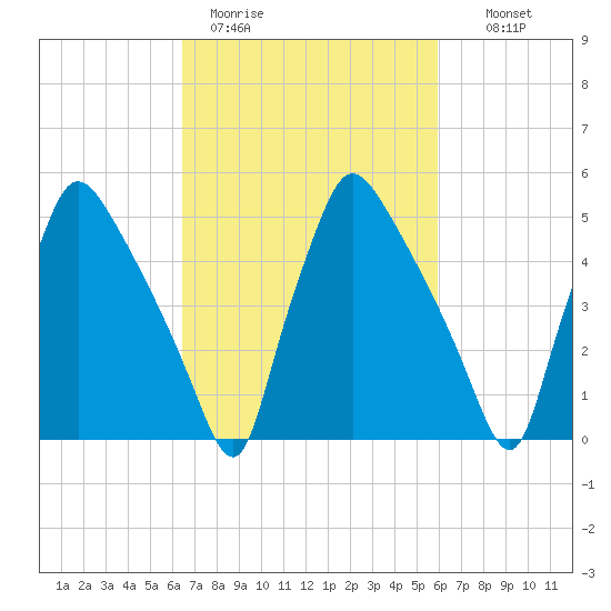 Darby Creek tide chart for Friday, March 4, 2022