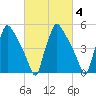 Darby Creek tide chart for Friday, March 4, 2022