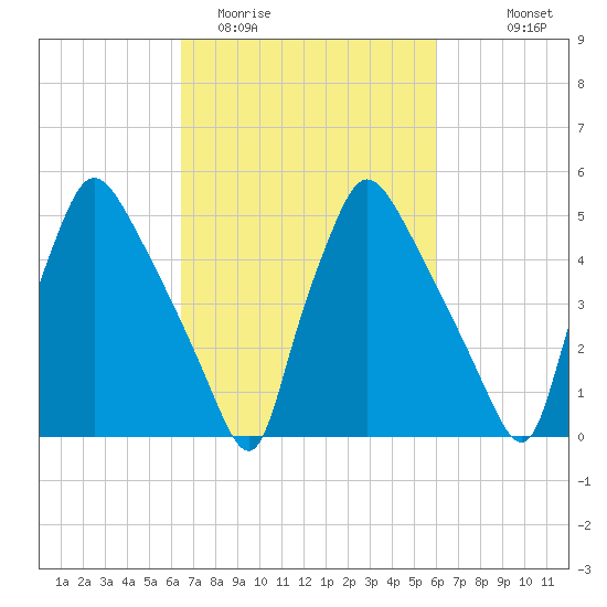 Darby Creek tide chart for Saturday, March 5, 2022