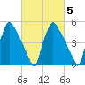 Darby Creek tide chart for Saturday, March 5, 2022