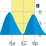 Darby Creek tide chart for Tuesday, March 8, 2022