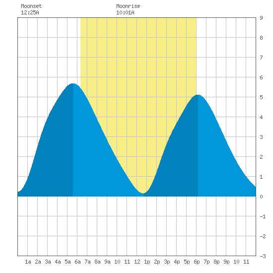 Darby Creek tide chart for Wednesday, March 9, 2022