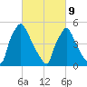 Darby Creek tide chart for Wednesday, March 9, 2022