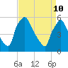 Darby Creek tide chart for Sunday, April 10, 2022