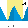 Darby Creek tide chart for Thursday, April 14, 2022