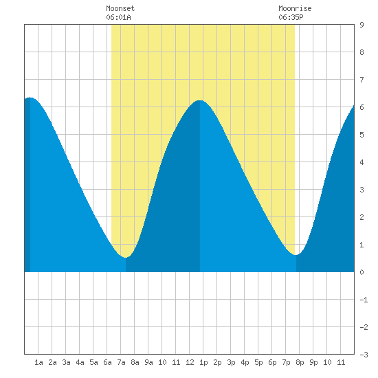 Darby Creek tide chart for Friday, April 15, 2022