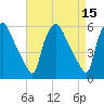 Darby Creek tide chart for Friday, April 15, 2022