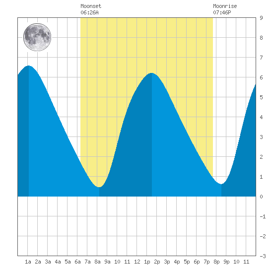 Darby Creek tide chart for Saturday, April 16, 2022