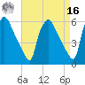 Darby Creek tide chart for Saturday, April 16, 2022