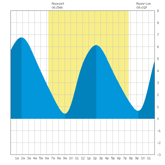 Darby Creek tide chart for Sunday, April 17, 2022