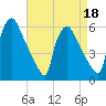 Darby Creek tide chart for Monday, April 18, 2022